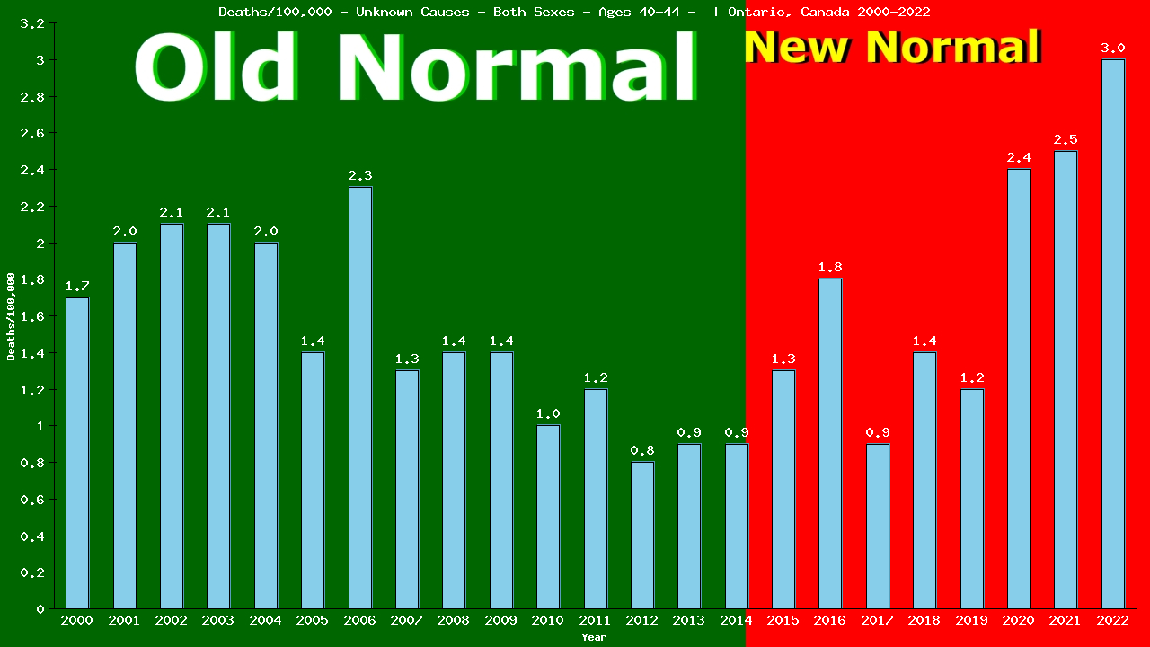 Graph showing Deaths/100,000 Both Sexes 40-44 from Unknown Causes